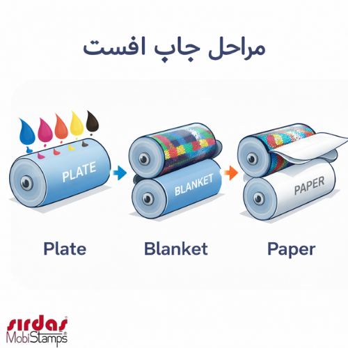 فرآیند چاپ افست